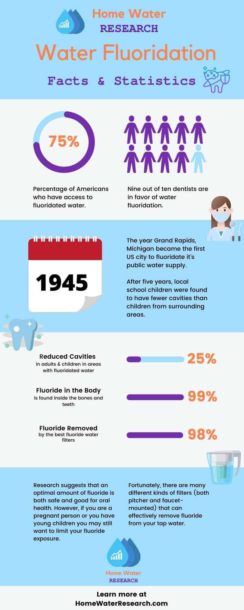 fluoride in drinking water facts & statistics